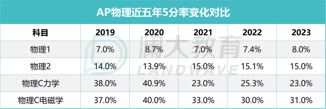 搞定AP物理=拿下60%的物理碗？一文读懂AP物理+竞赛备考攻略！