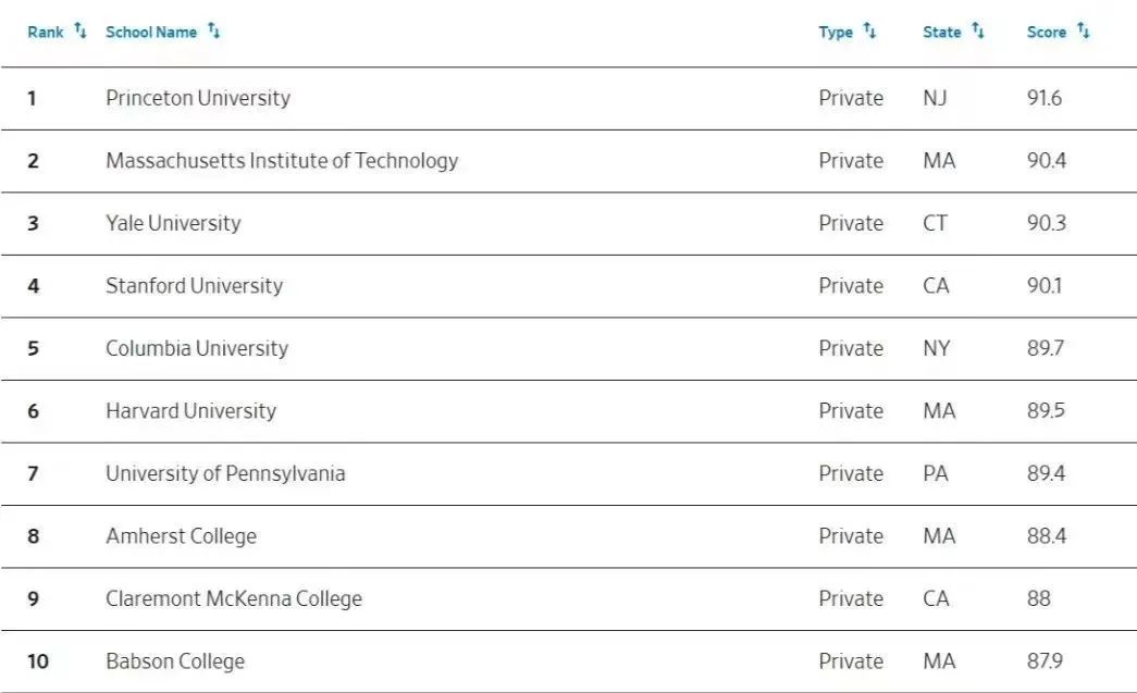 另类排名！2024WSJ全美最佳大学排名！藤校跌出前50，纽大不配进TOP150？