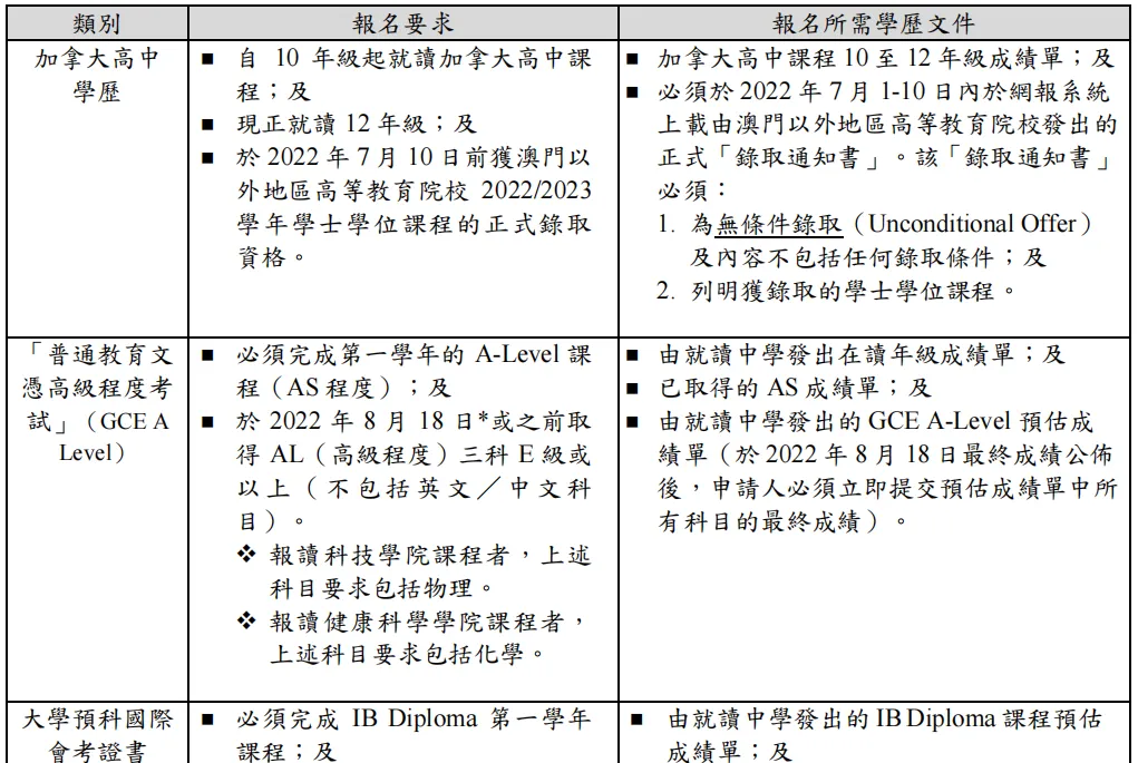 5月截止 | 2024年澳门四大高校 本科直录项目（不参加高考，自主招生）