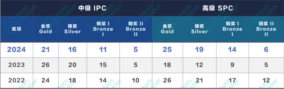 重磅！2024IPC&SPC物理竞赛分数出炉！多名学员斩获金奖！