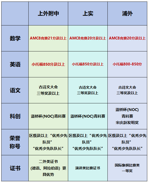 上海三公的升学优势在哪？上岸三公需要准备什么？语数英证书汇总