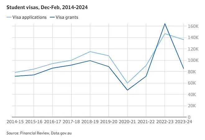 澳洲留学签证新规？超过5万学生签证被拒！拒签数创历史新高！