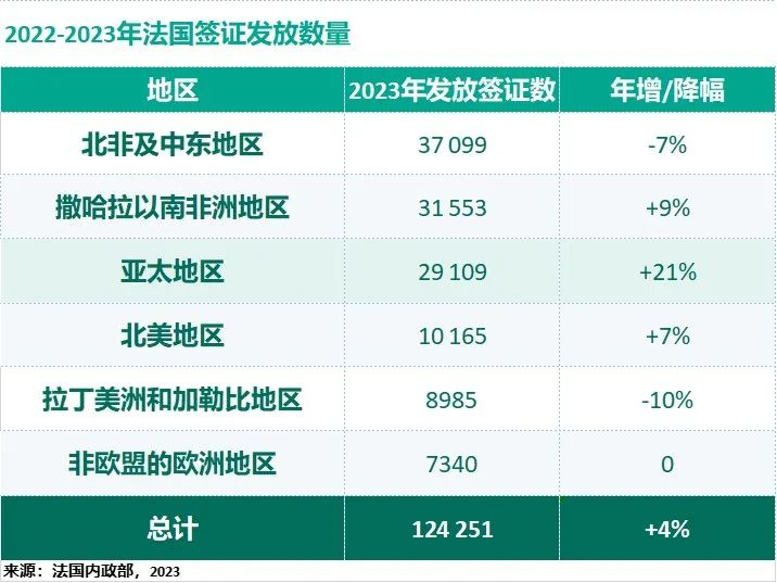 2024最新官方留学数据公布！法国留学生人数全球排名第六！