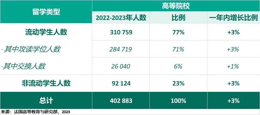 2024最新官方留学数据公布！法国留学生人数全球排名第六！