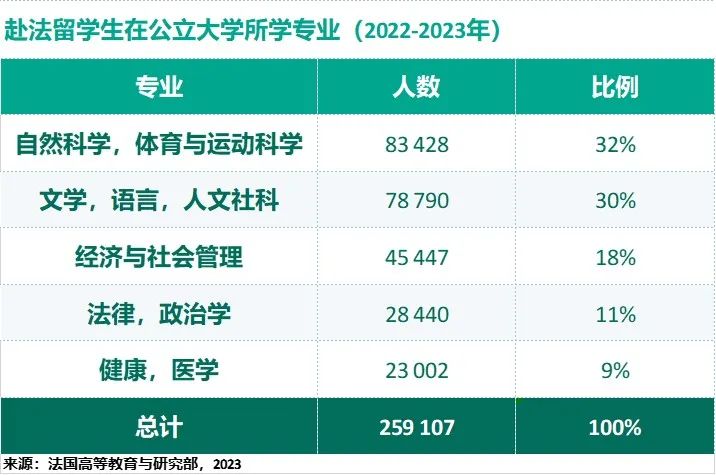 2024最新官方留学数据公布！法国留学生人数全球排名第六！