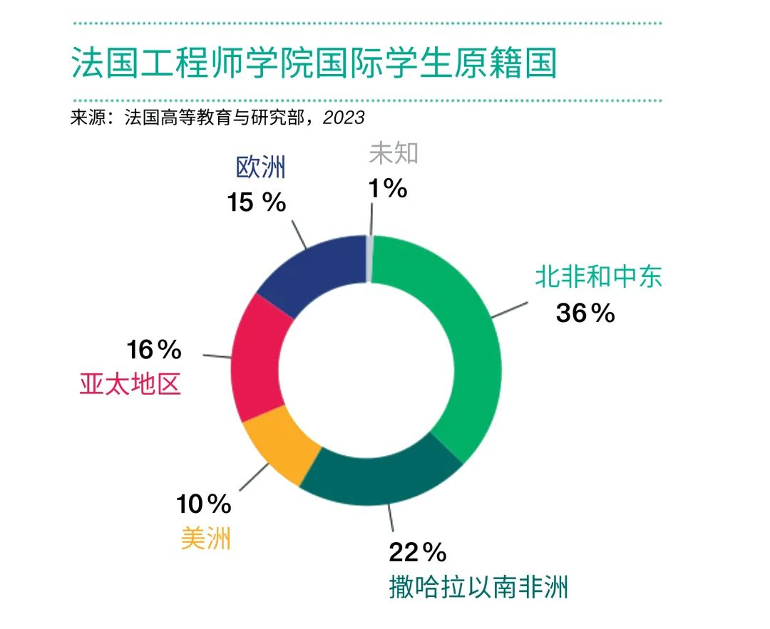 2024最新官方留学数据公布！法国留学生人数全球排名第六！