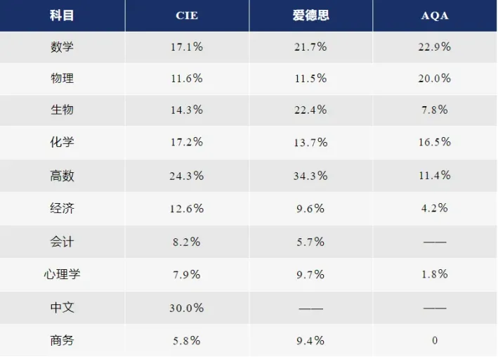 A-level 考前冲刺的锦囊| 今年还会压分吗？