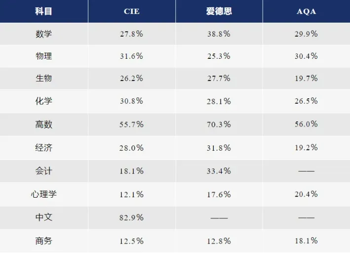 A-level 考前冲刺的锦囊| 今年还会压分吗？