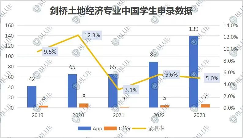 预估3A*，中国学生录取率竟比平均录取率高？