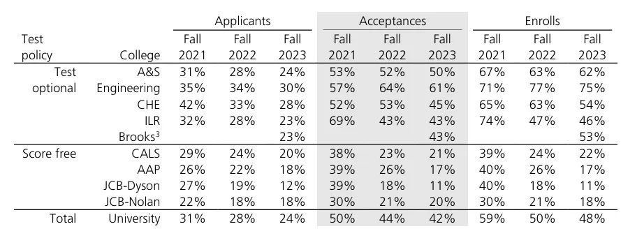 最新！康奈尔大学官宣2026fall重启ACT和SAT要求