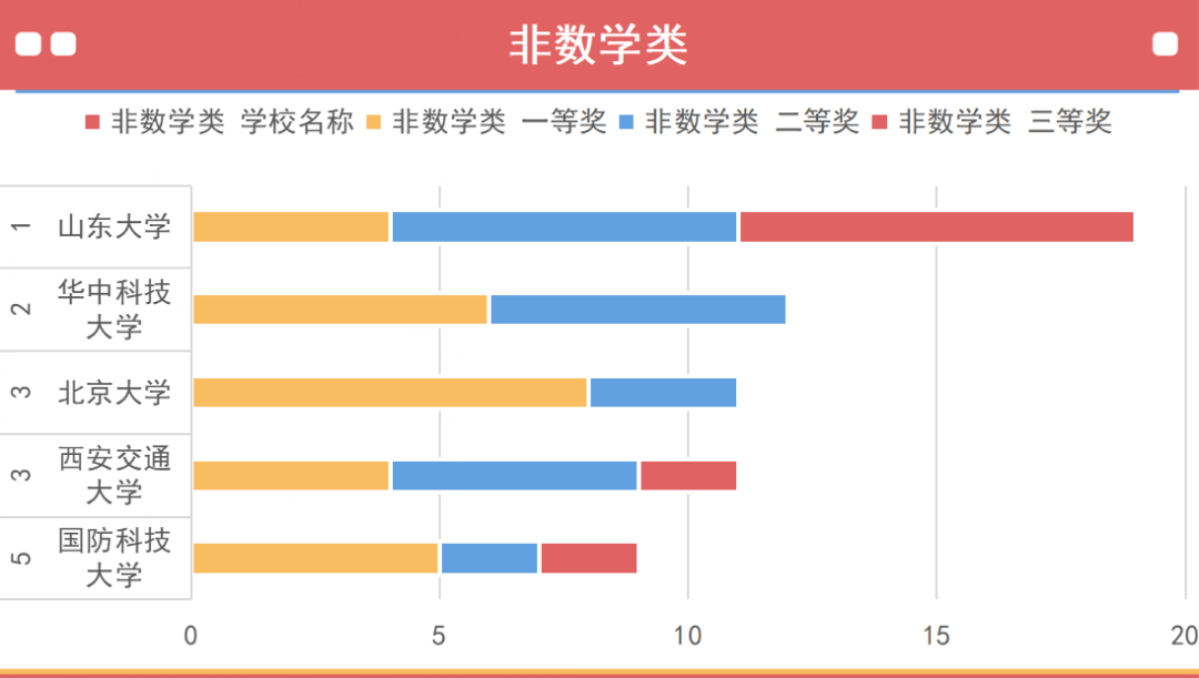 第十五届数学竞赛决赛获奖分析，哪些高校拔得头筹？（内附决赛获奖名单）