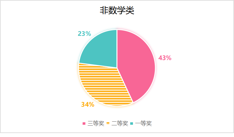 第十五届数学竞赛决赛获奖分析，哪些高校拔得头筹？（内附决赛获奖名单）