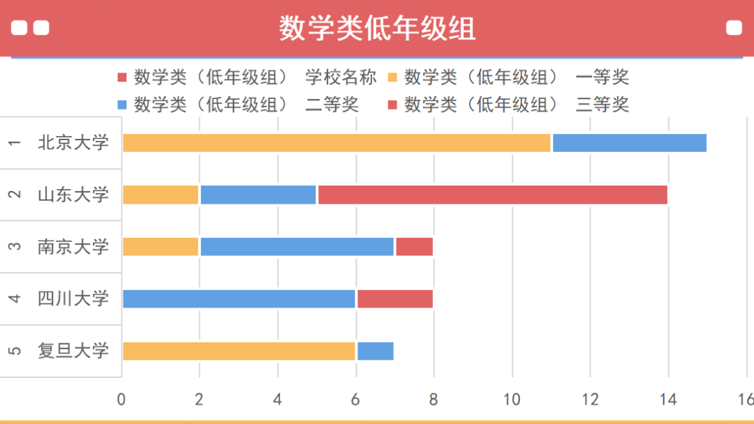 第十五届数学竞赛决赛获奖分析，哪些高校拔得头筹？（内附决赛获奖名单）