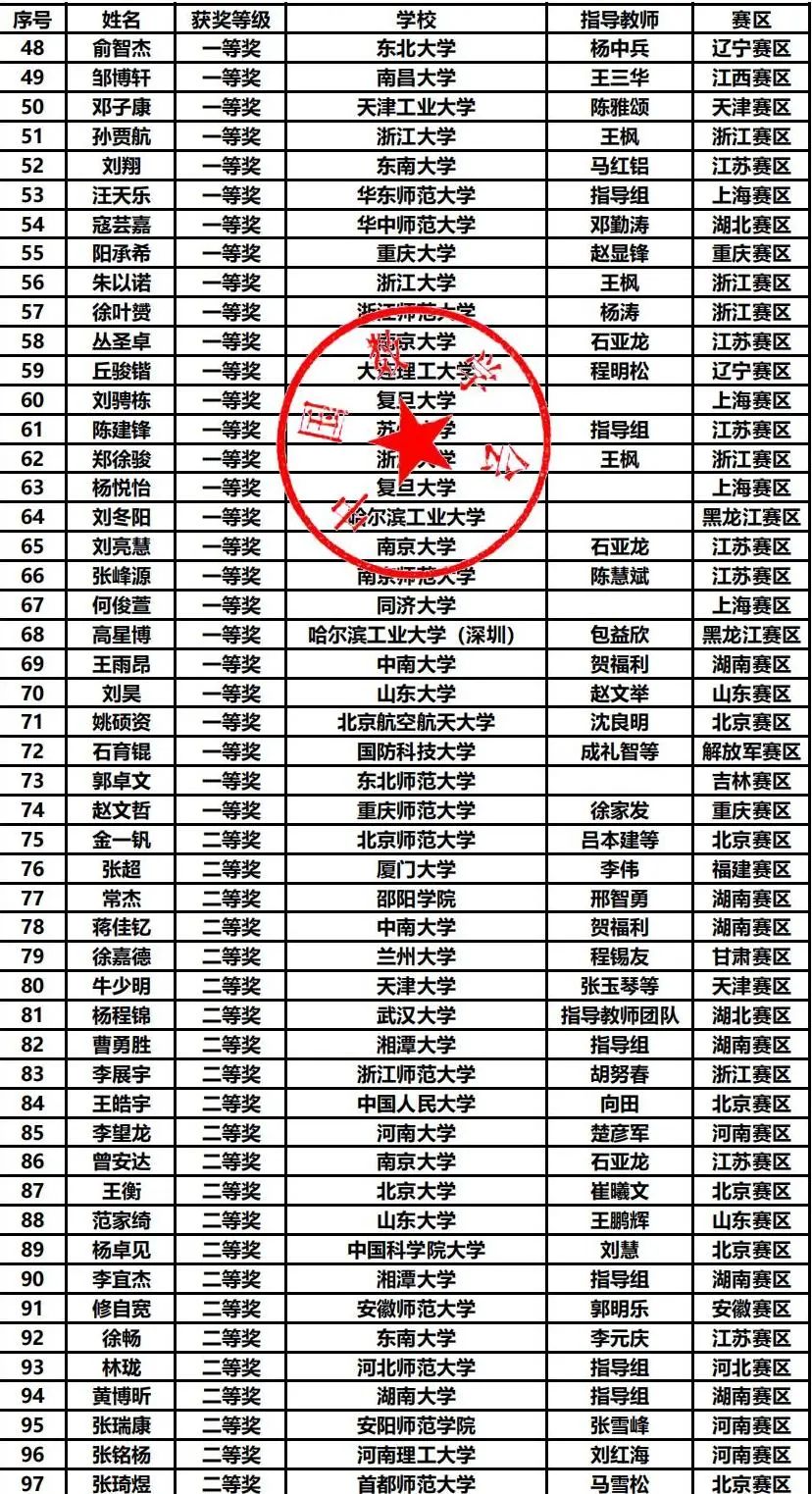 第十五届数学竞赛决赛获奖分析，哪些高校拔得头筹？（内附决赛获奖名单）