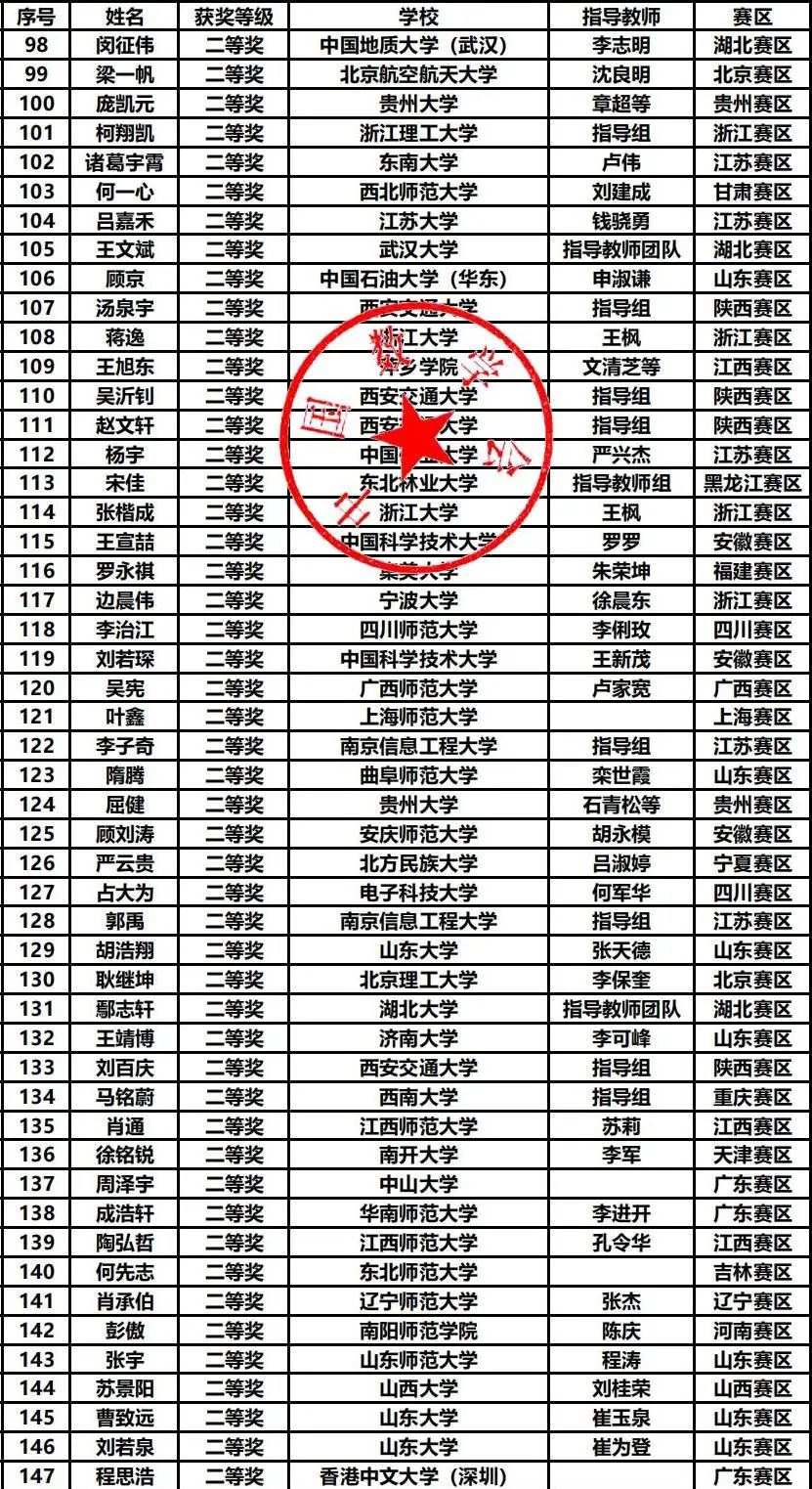 第十五届数学竞赛决赛获奖分析，哪些高校拔得头筹？（内附决赛获奖名单）