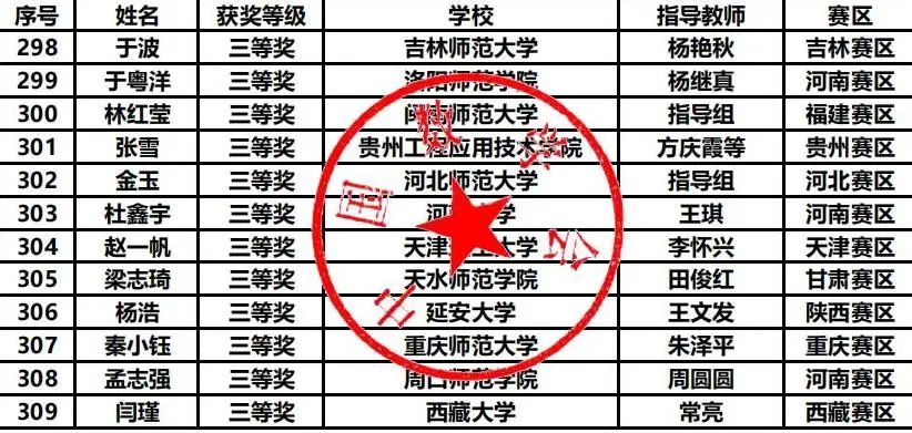 第十五届数学竞赛决赛获奖分析，哪些高校拔得头筹？（内附决赛获奖名单）