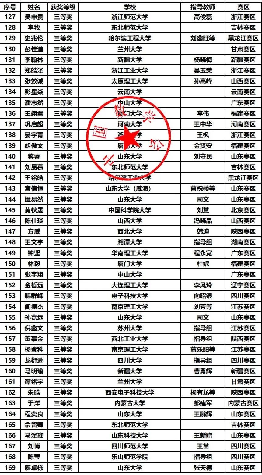 第十五届数学竞赛决赛获奖分析，哪些高校拔得头筹？（内附决赛获奖名单）