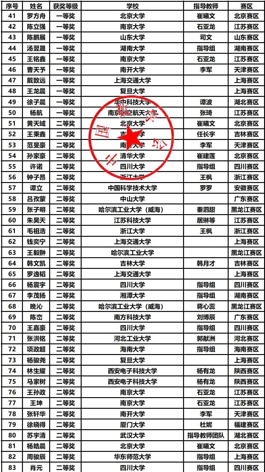 第十五届数学竞赛决赛获奖分析，哪些高校拔得头筹？（内附决赛获奖名单）