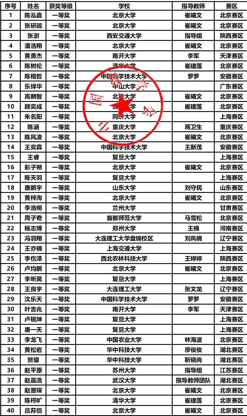 第十五届数学竞赛决赛获奖分析，哪些高校拔得头筹？（内附决赛获奖名单）