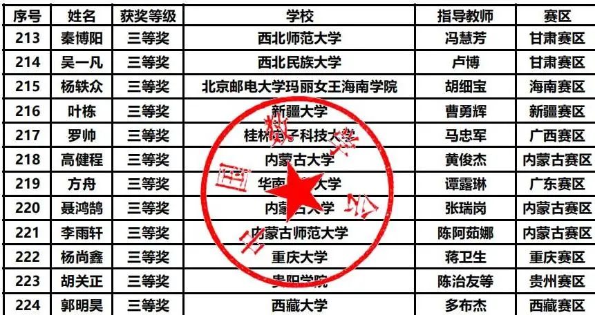 第十五届数学竞赛决赛获奖分析，哪些高校拔得头筹？（内附决赛获奖名单）