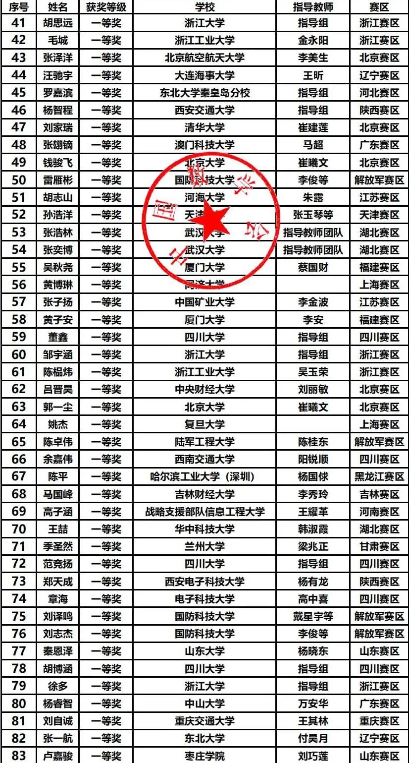 第十五届数学竞赛决赛获奖分析，哪些高校拔得头筹？（内附决赛获奖名单）