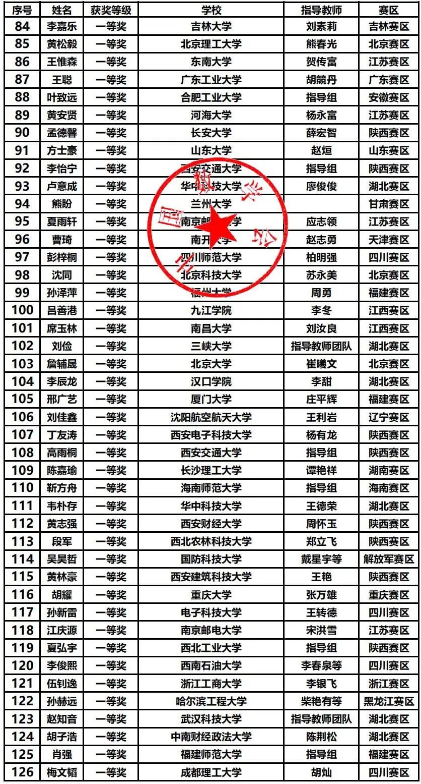 第十五届数学竞赛决赛获奖分析，哪些高校拔得头筹？（内附决赛获奖名单）