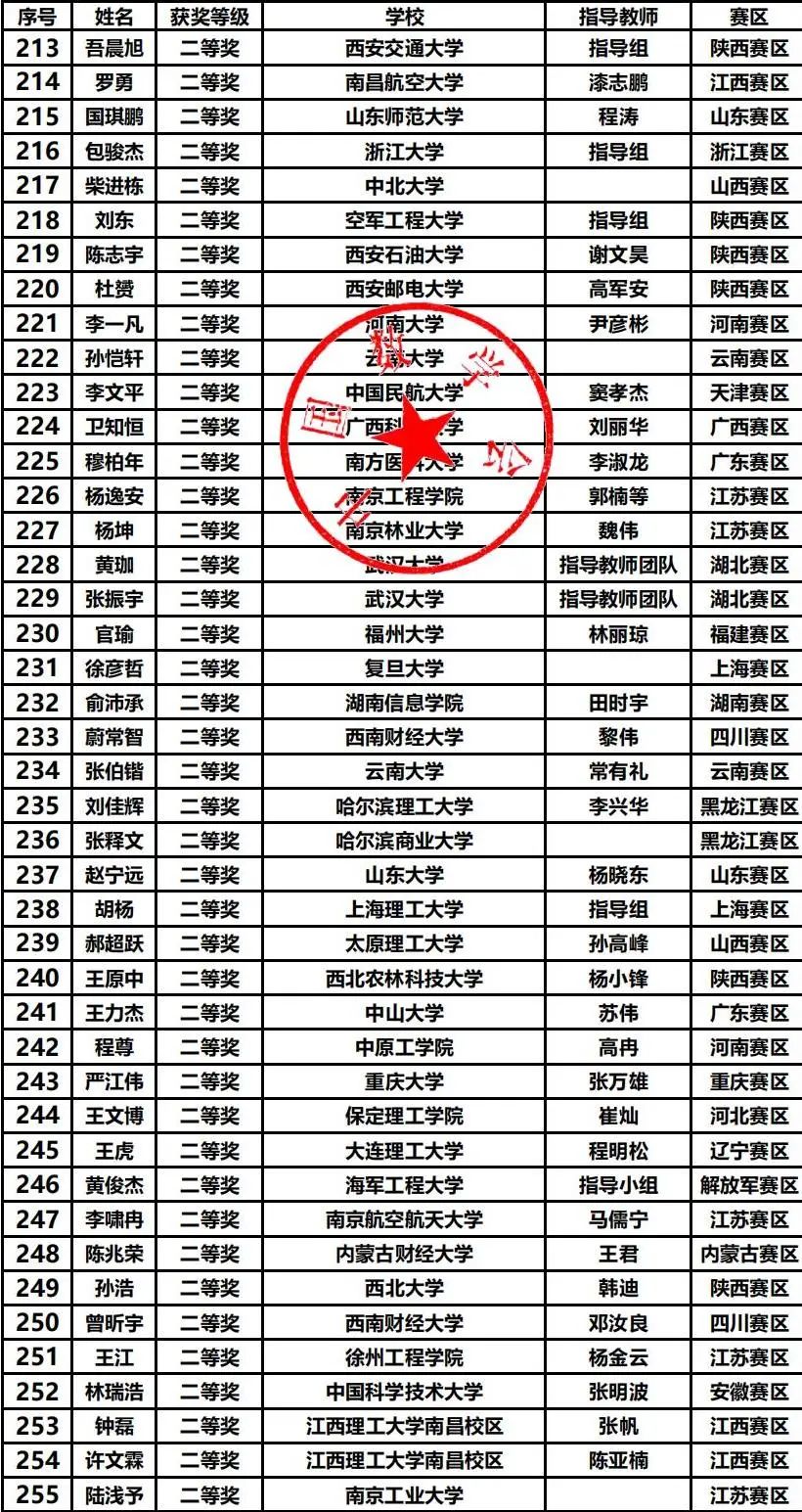 第十五届数学竞赛决赛获奖分析，哪些高校拔得头筹？（内附决赛获奖名单）