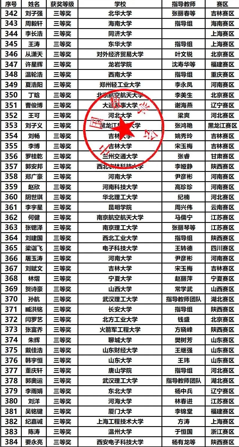 第十五届数学竞赛决赛获奖分析，哪些高校拔得头筹？（内附决赛获奖名单）