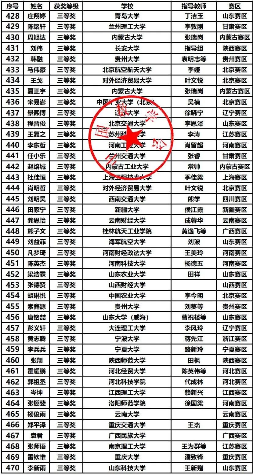 第十五届数学竞赛决赛获奖分析，哪些高校拔得头筹？（内附决赛获奖名单）