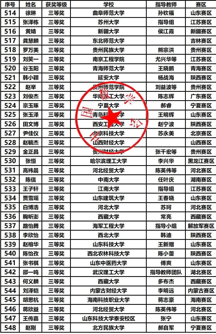 第十五届数学竞赛决赛获奖分析，哪些高校拔得头筹？（内附决赛获奖名单）