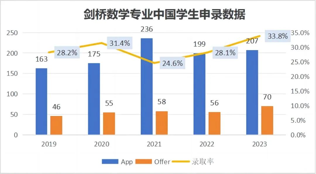 牛剑卷王专业 VS 中国学生申请热门专业