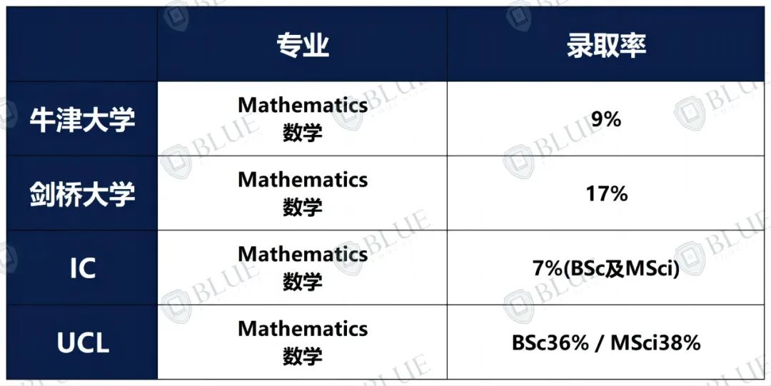 牛剑卷王专业 VS 中国学生申请热门专业