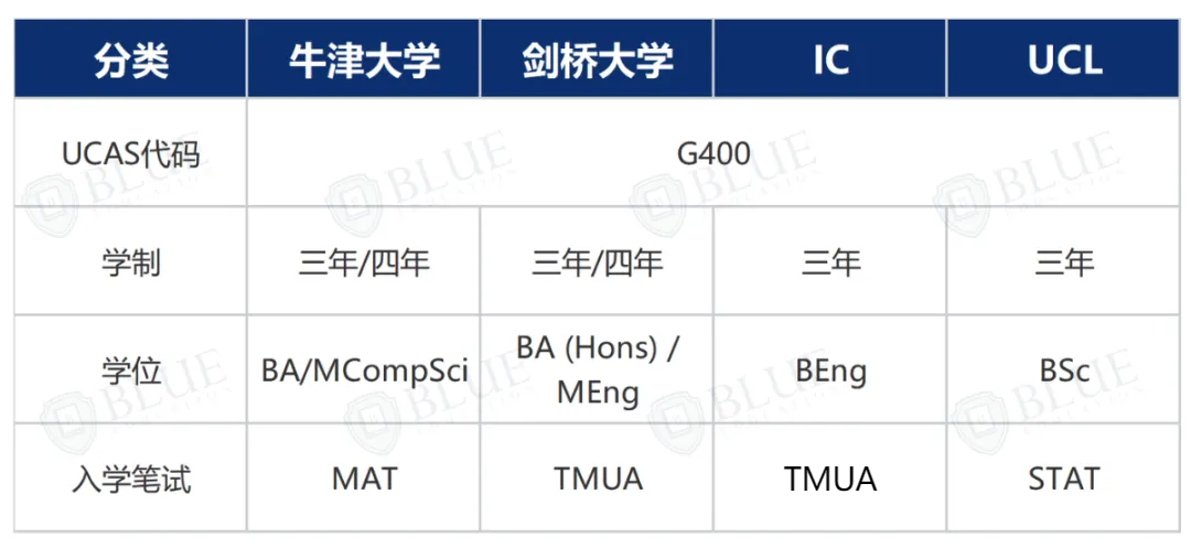 牛剑卷王专业 VS 中国学生申请热门专业