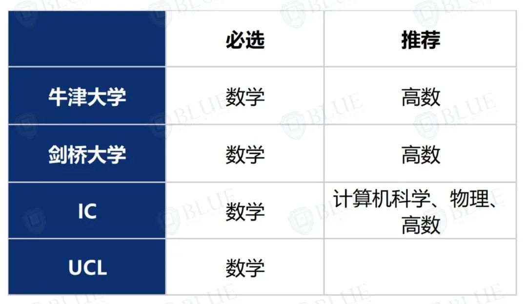 牛剑卷王专业 VS 中国学生申请热门专业