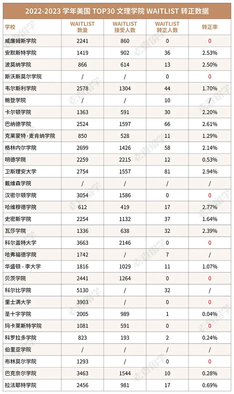 这13所学校Waitlist转正率居然为0！等待的尽头是绝望？