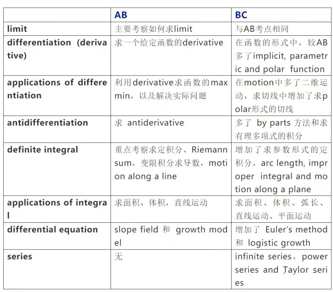 AP微积分备考全攻略，助你五月大考顺利冲击五分大关！