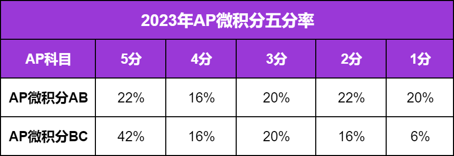 AP微积分备考全攻略，助你五月大考顺利冲击五分大关！