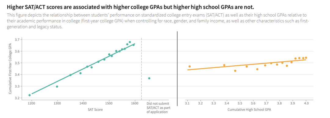 强制提交！康奈尔/哈佛/布朗/耶鲁等多所高校恢复SAT/ACT硬性要求！