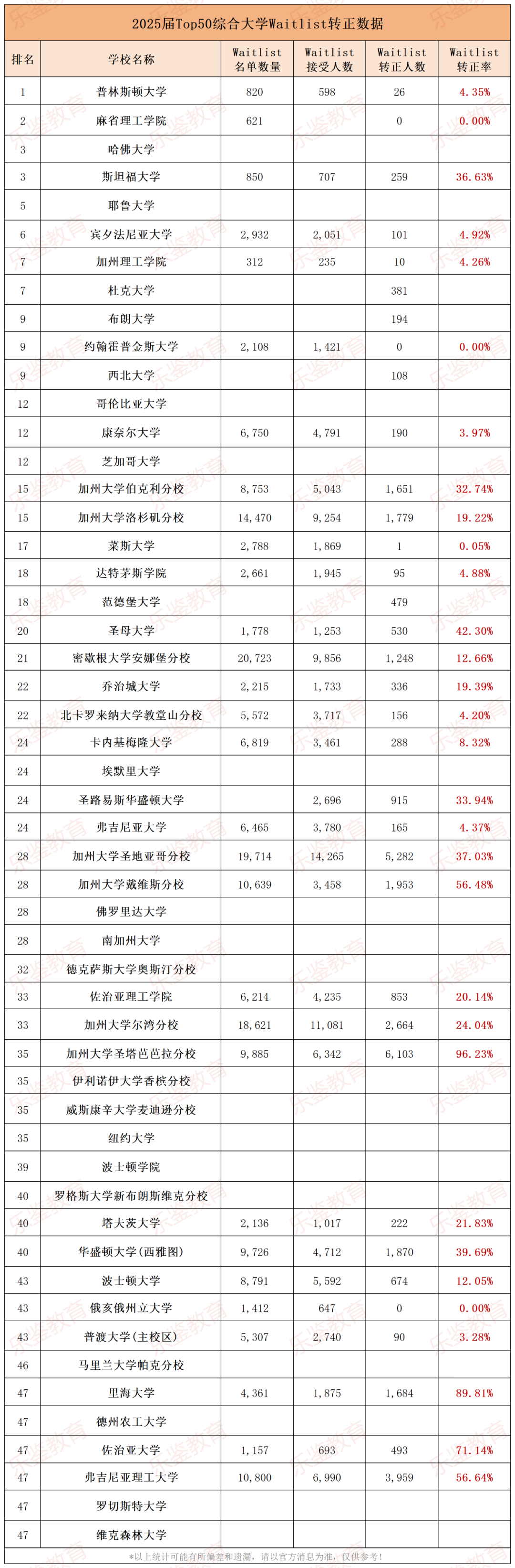 进Waitlist=婉拒？汇总近三年Top50候补转正率，这些学校可能真是如此……