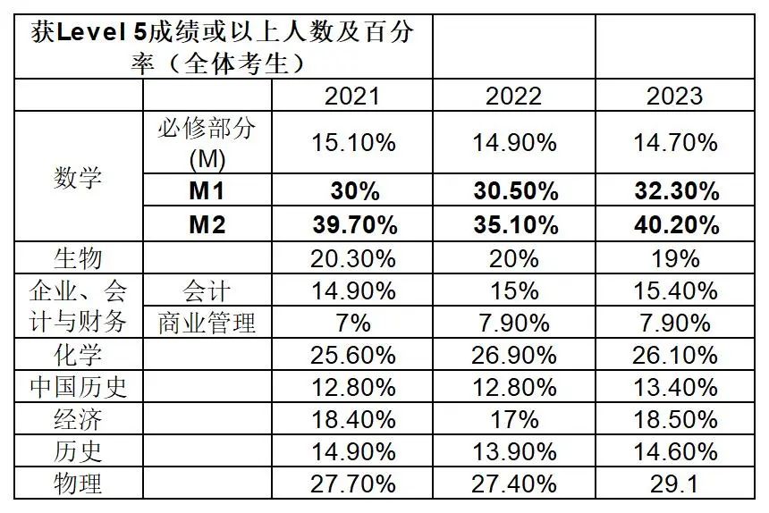 DSE选修哪一门最重要？读数延M1/M2有分加？