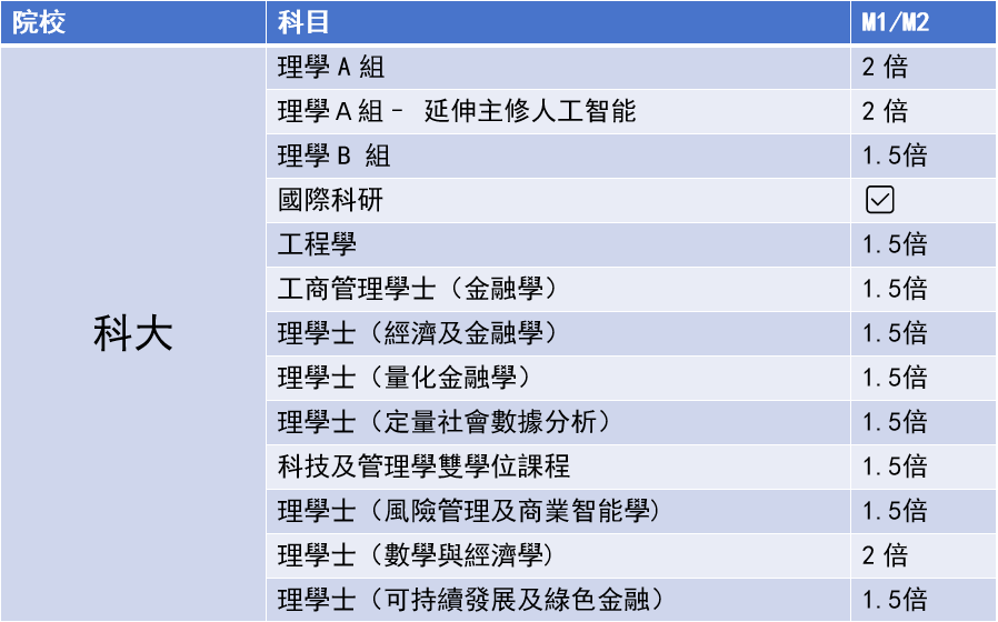 DSE选修哪一门最重要？读数延M1/M2有分加？