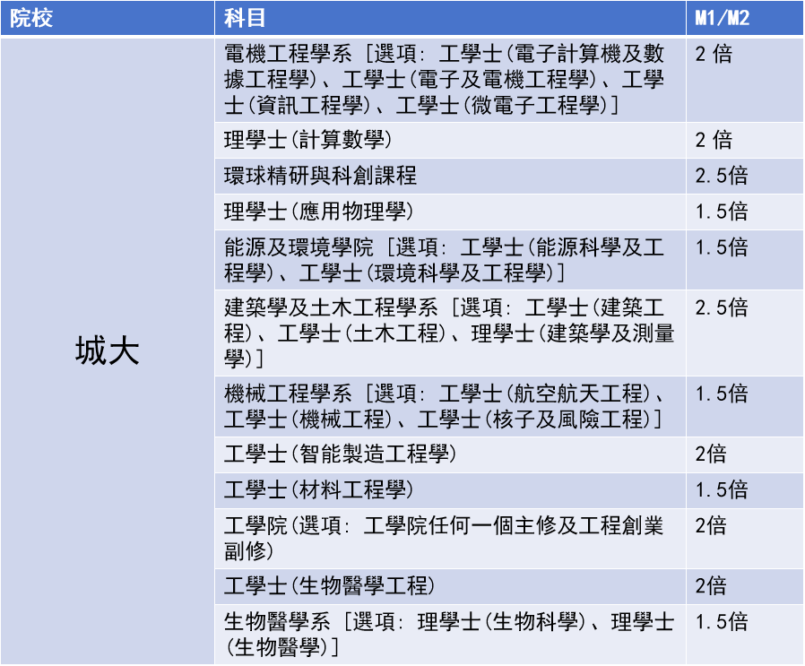 DSE选修哪一门最重要？读数延M1/M2有分加？