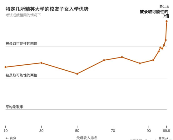 听说美国精英大学里挤满了“校二代”？进藤校到底要多拼“爹妈”？