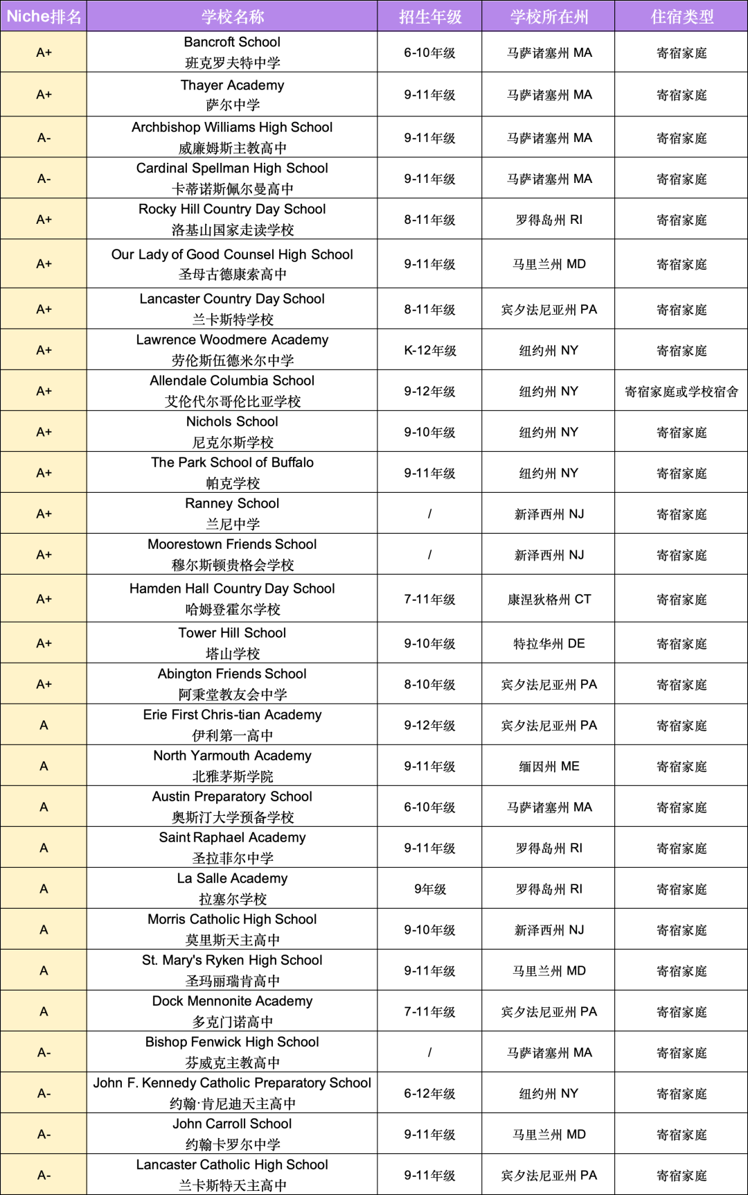 美国东海岸高端走读中学补录更新| 2024年秋季纽约、波士顿、费城、华盛顿特区等美东地区优质私立走读高中少量名额补录大盘点