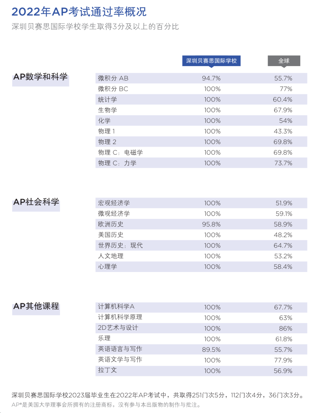 划重点！国际学校10-12年级AP规划攻略&AP选课组合推荐