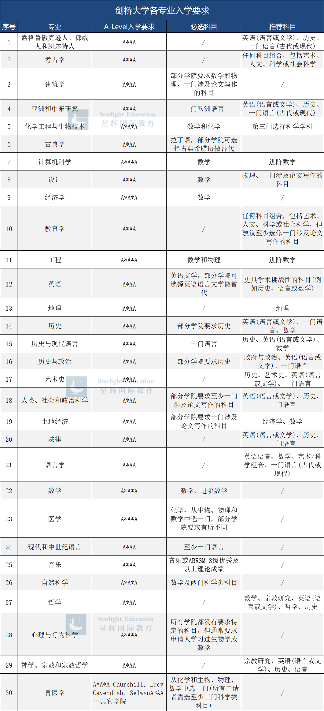 剑桥校方官方本科宣讲会来了！解读2024牛剑录取机制