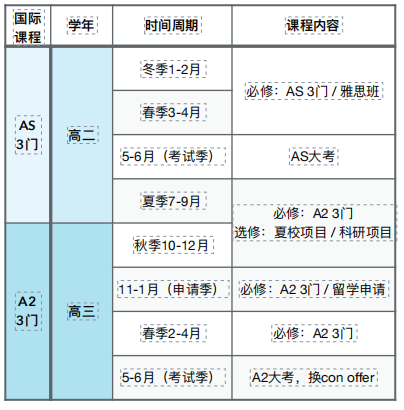 A-Level脱产适合哪些学生？上海A-Level脱产机构推荐