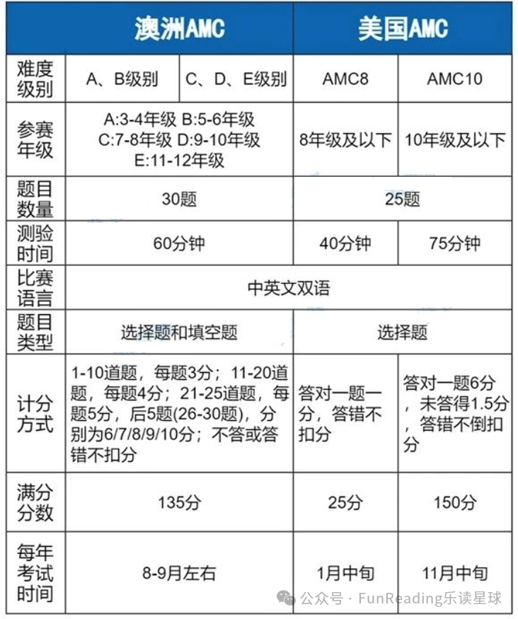 9月28日澳洲AMC数学竞赛已开启，一起上车