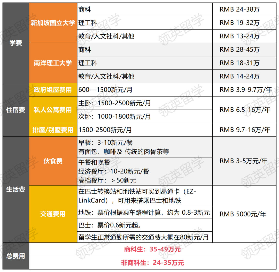 普通家庭留学，选中国香港还是新加坡啊？