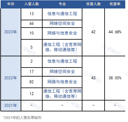 数说CS | 联系导师才能报名？华中科技大学网络空间安全学院保研情况如何？